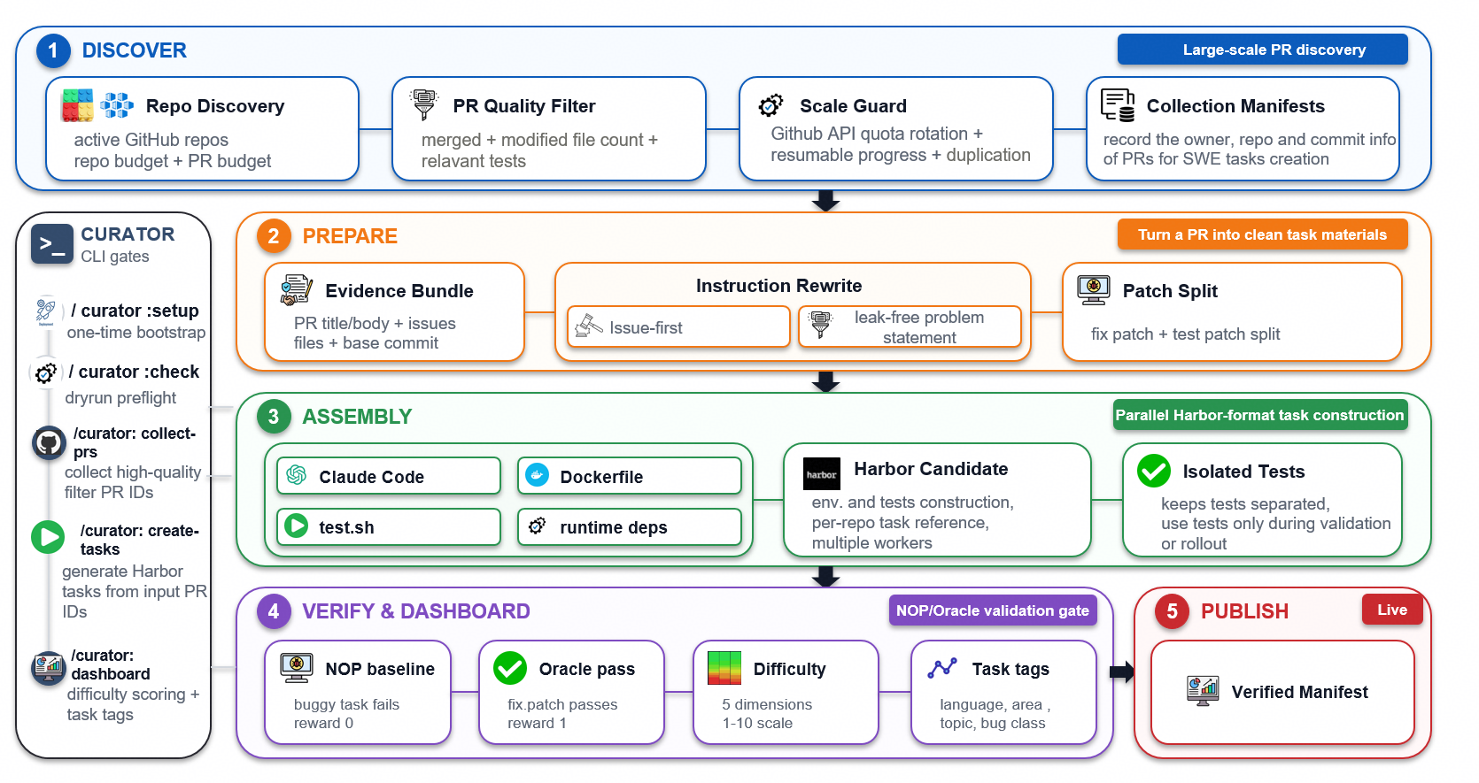 Figure 2: Curator discovers pull requests, rewrites them as clean tasks, builds Harbor environments, verifies them with NOP and Oracle, and publishes a manifest.