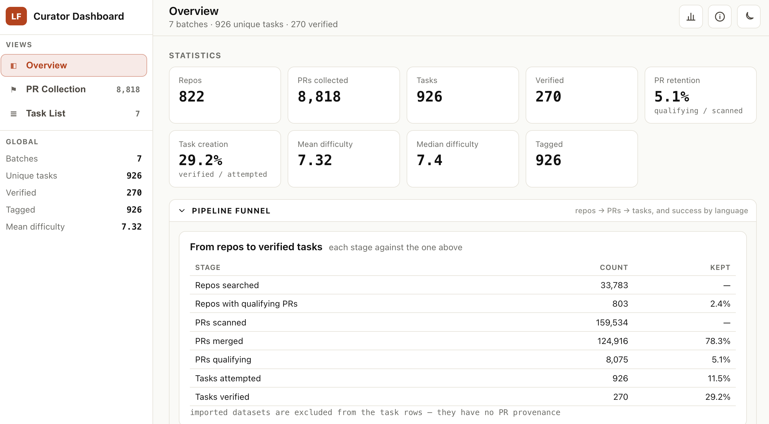 Figure 4: The Curator dashboard summarizes seven batches: 822 repositories, 8,818 collected pull requests, 926 constructed tasks, and 270 verified tasks. Its funnel exposes retention at each stage, while difficulty and tagging metrics summarize the resulting task pool.