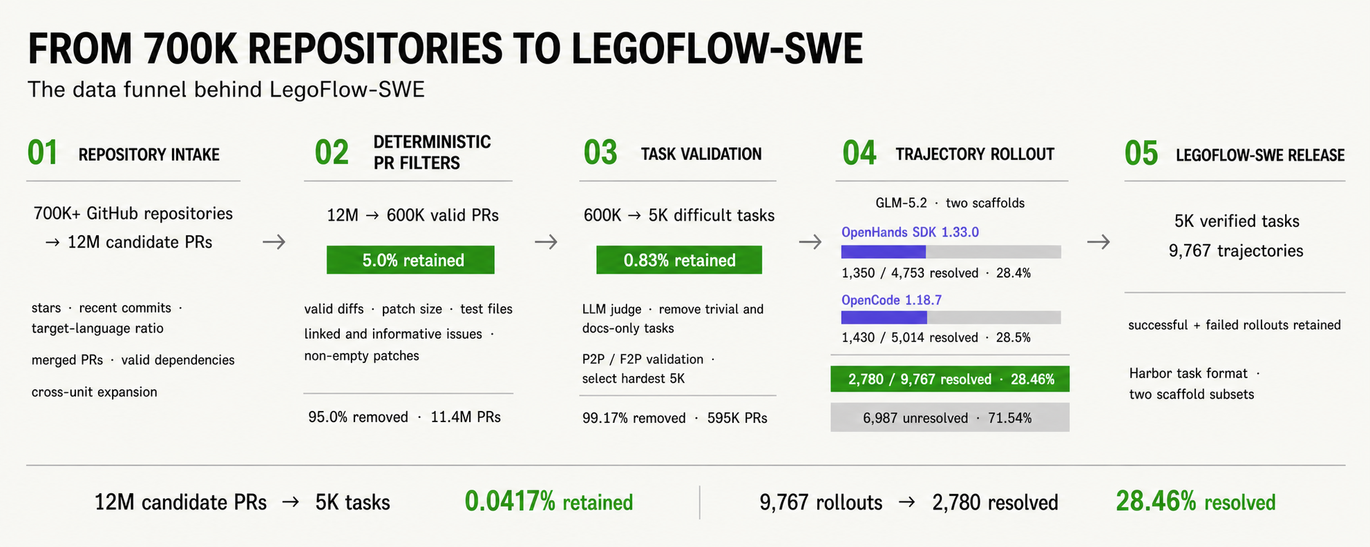 Figure 5: LegoFlow-SWE retains 5,000 tasks from 12M candidate pull requests, then records 9,767 GLM-5.2 rollouts across OpenHands SDK and OpenCode.