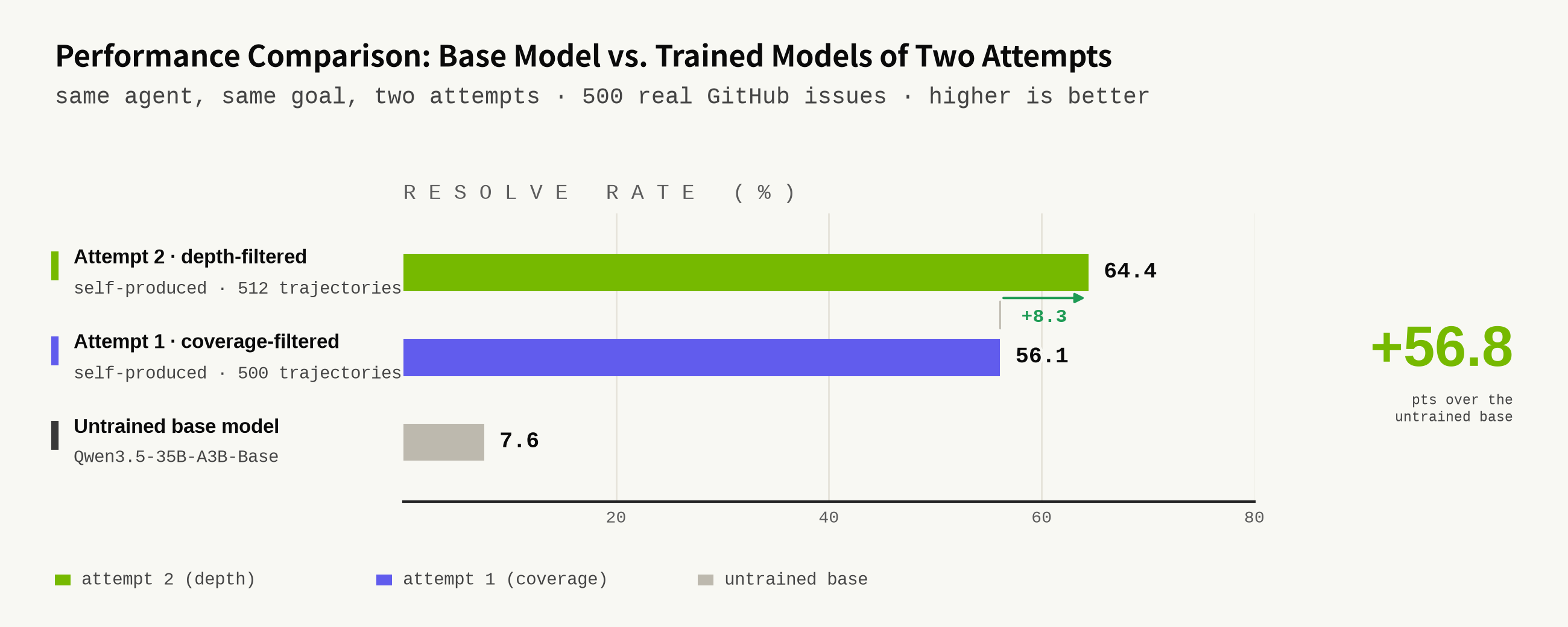 Figure 7: On 500 SWE-bench Verified issues, the depth-filtered run reaches 64.4%, compared with 56.1% for the first run and 7.6% for the base model.