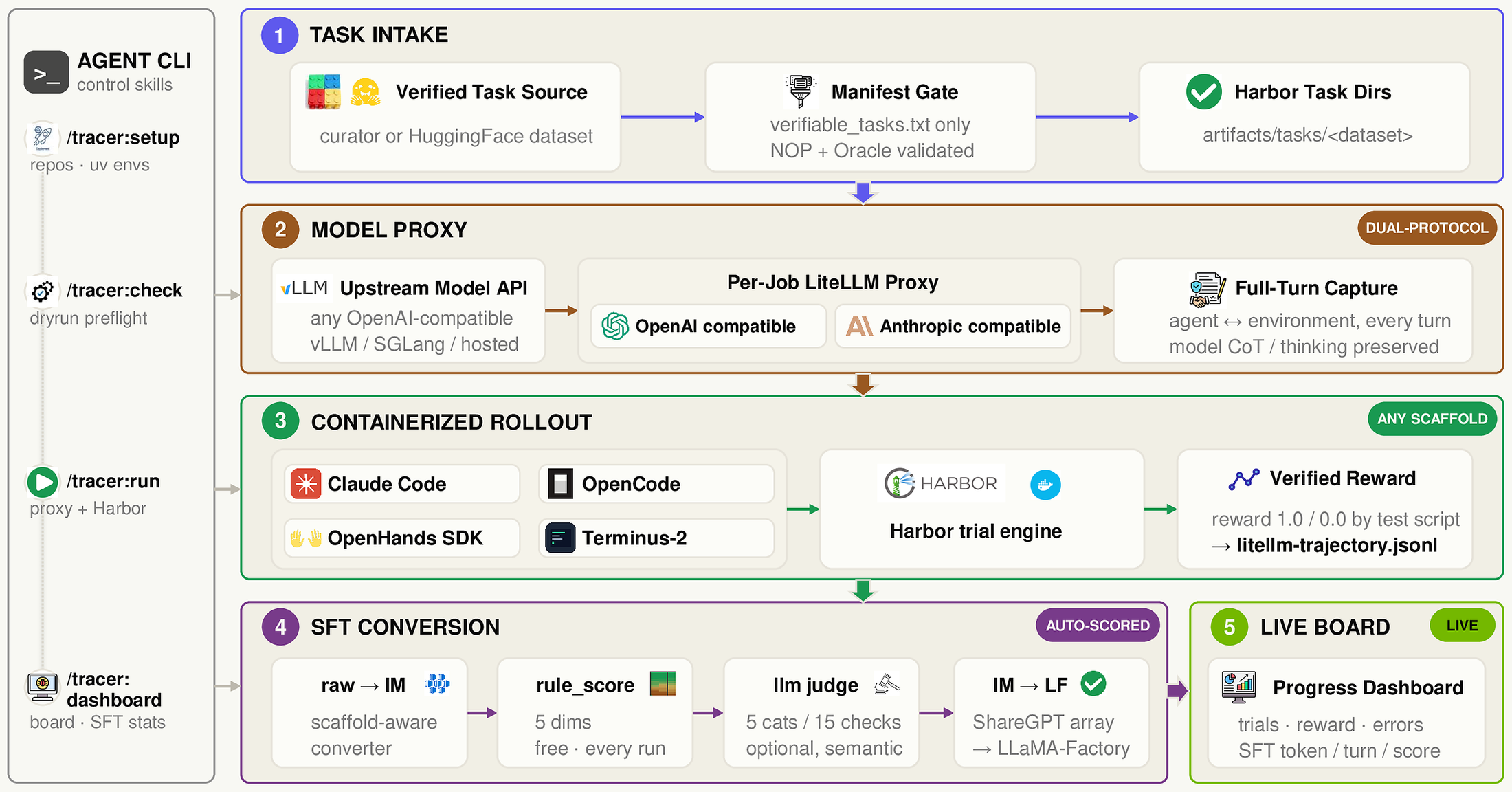 Figure 3: Tracer stages verified tasks, records model calls through a proxy, runs Harbor rollouts, converts successful traces, and updates the dashboard.