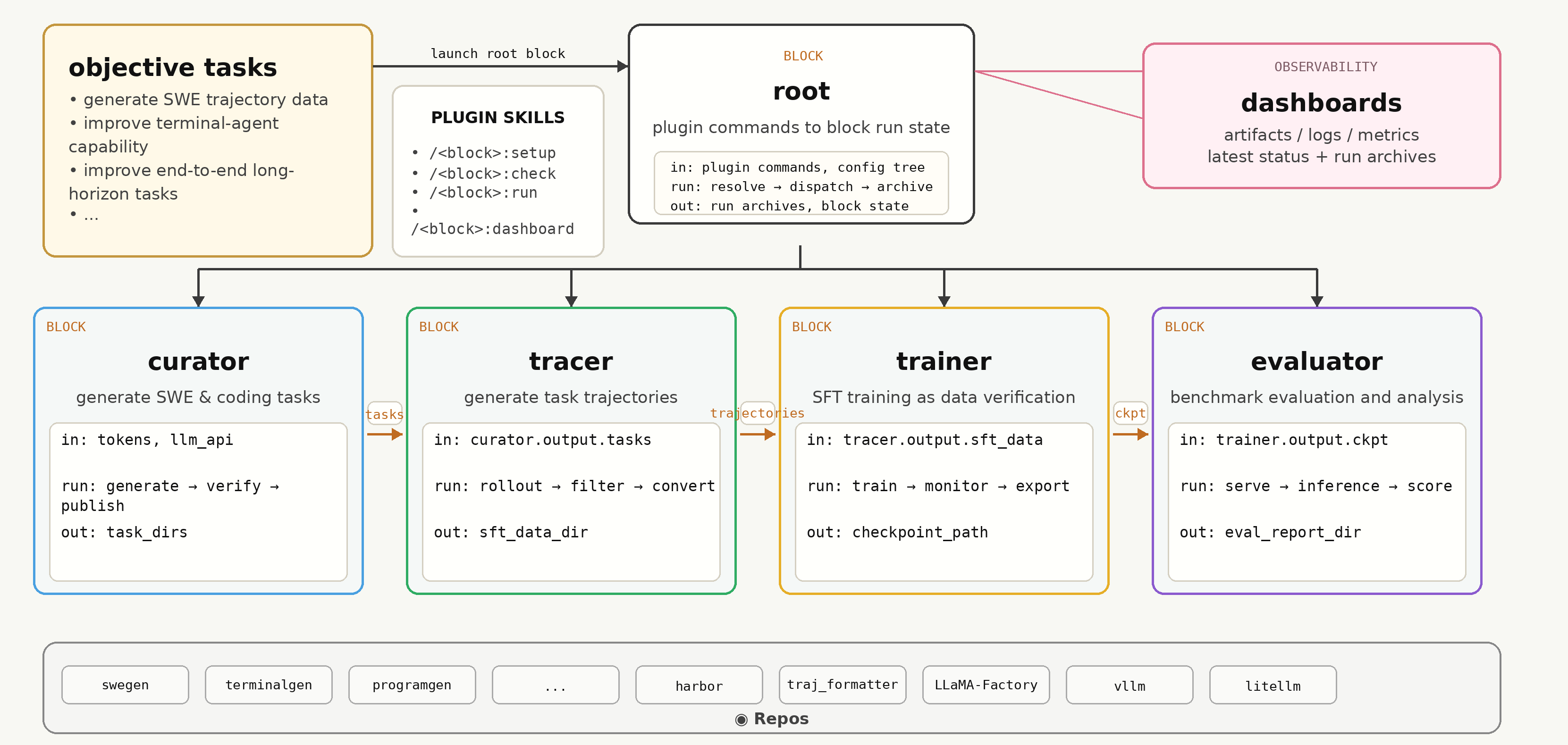 Figure 1: The overall architecture of LegoFlow