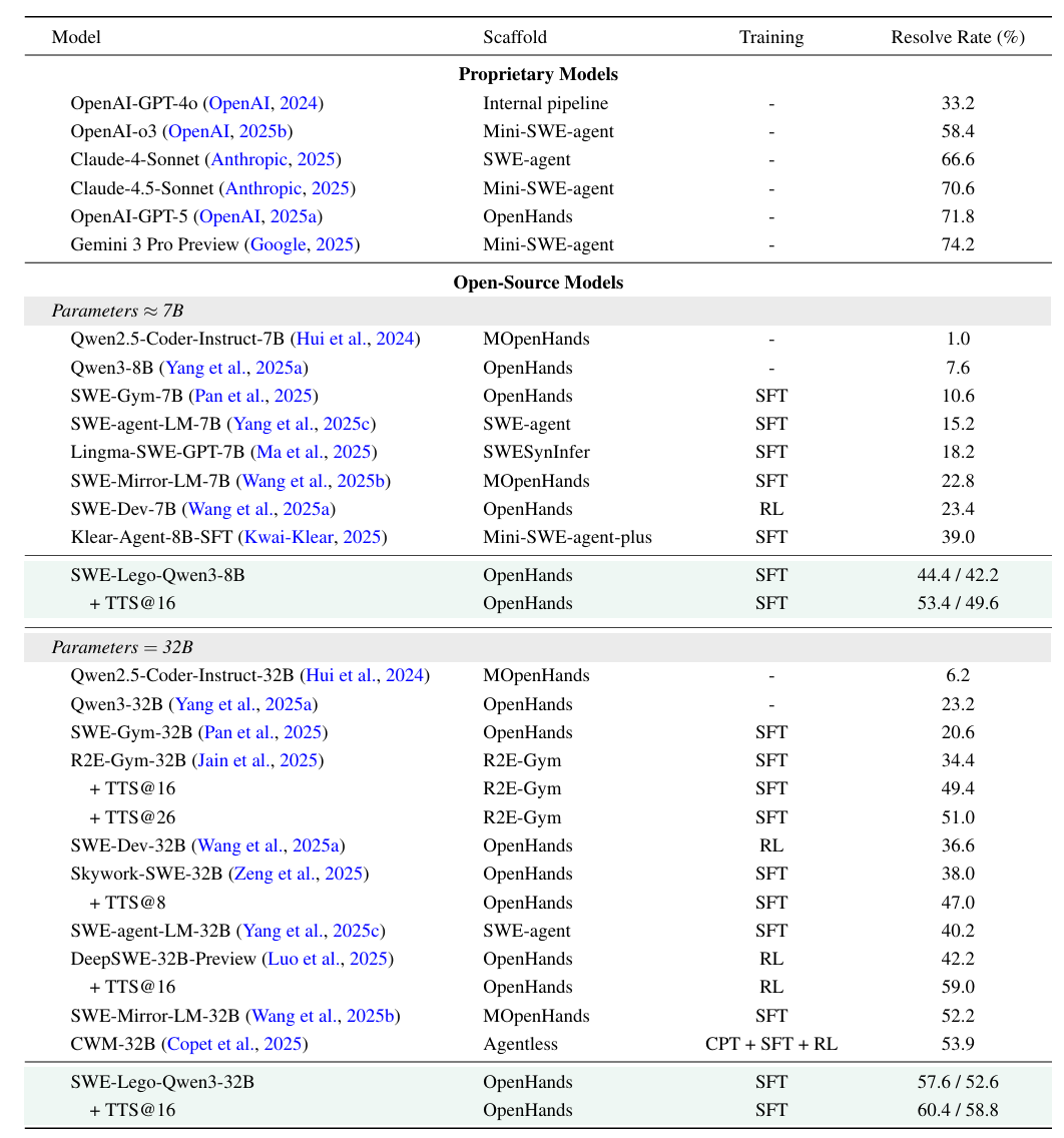 Performance comparison on SWE-bench Verified.